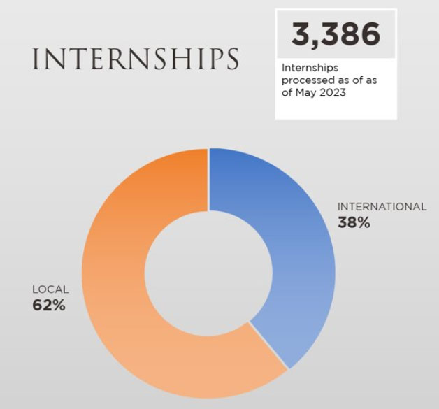 Internship-Chart